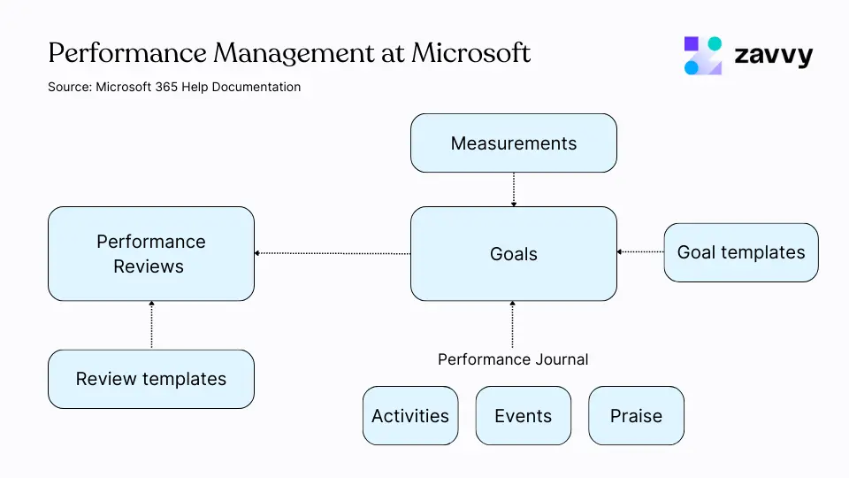 How Microsoft's Performance Reviews Empower Employees and Drive